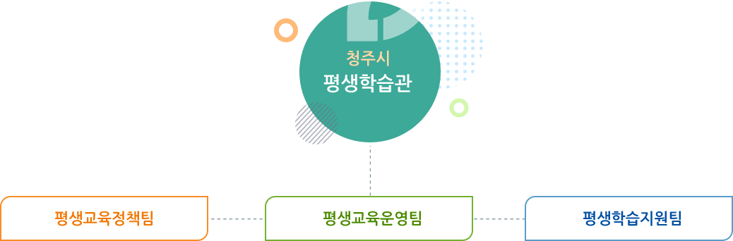청주시 평생학습관 - 팽셩교육정책팀, 평생교육운영팀, 평생학습지원팀